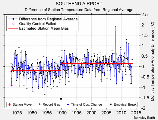 SOUTHEND AIRPORT difference from regional expectation