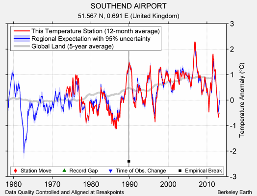 SOUTHEND AIRPORT comparison to regional expectation