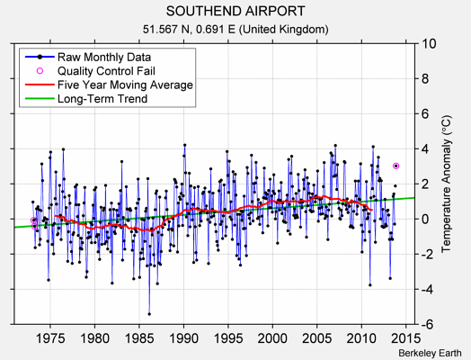 SOUTHEND AIRPORT Raw Mean Temperature