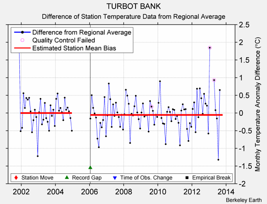 TURBOT BANK difference from regional expectation