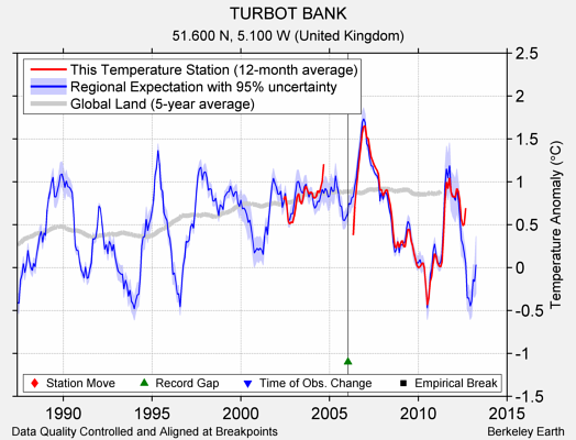 TURBOT BANK comparison to regional expectation