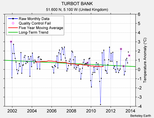 TURBOT BANK Raw Mean Temperature