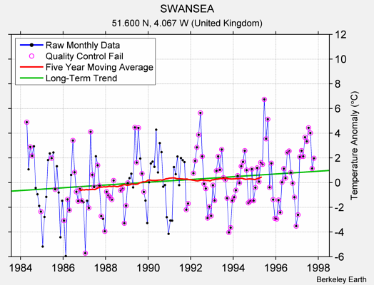 SWANSEA Raw Mean Temperature