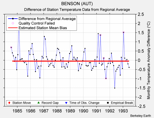 BENSON (AUT) difference from regional expectation