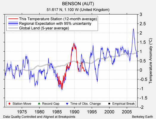 BENSON (AUT) comparison to regional expectation