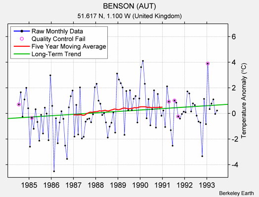 BENSON (AUT) Raw Mean Temperature