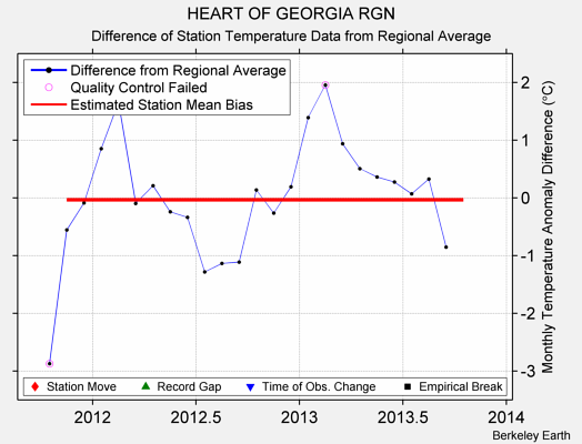 HEART OF GEORGIA RGN difference from regional expectation