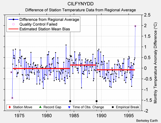 CILFYNYDD difference from regional expectation