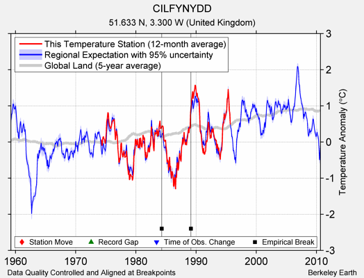 CILFYNYDD comparison to regional expectation