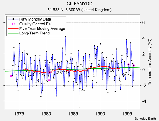 CILFYNYDD Raw Mean Temperature