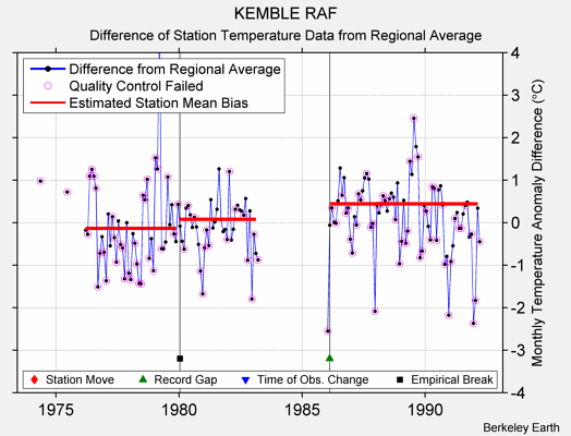 KEMBLE RAF difference from regional expectation