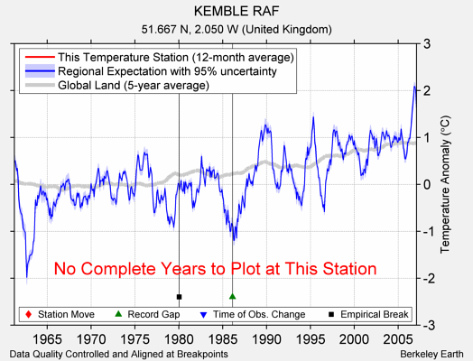 KEMBLE RAF comparison to regional expectation