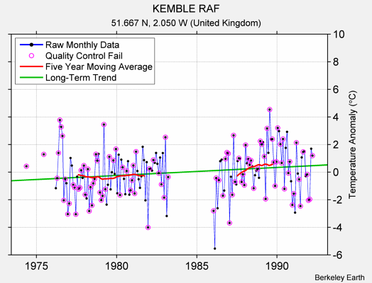 KEMBLE RAF Raw Mean Temperature