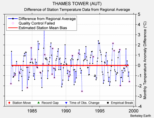 THAMES TOWER (AUT) difference from regional expectation