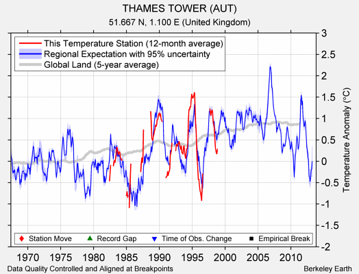 THAMES TOWER (AUT) comparison to regional expectation