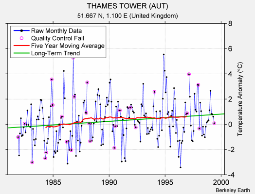 THAMES TOWER (AUT) Raw Mean Temperature