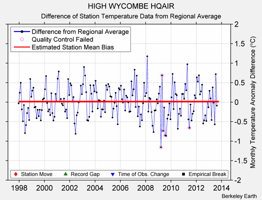 HIGH WYCOMBE HQAIR difference from regional expectation