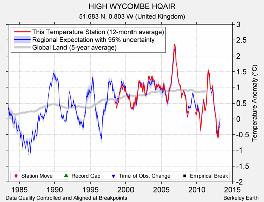 HIGH WYCOMBE HQAIR comparison to regional expectation