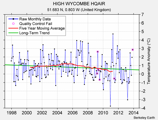 HIGH WYCOMBE HQAIR Raw Mean Temperature