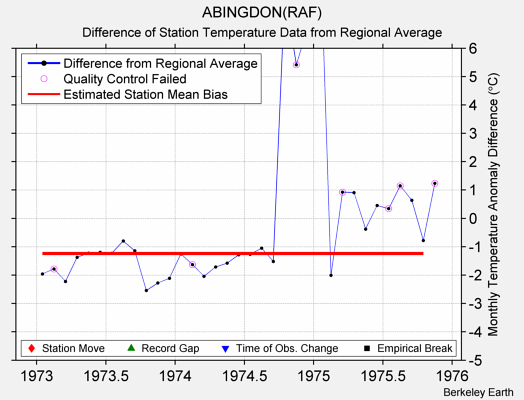ABINGDON(RAF) difference from regional expectation