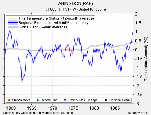 ABINGDON(RAF) comparison to regional expectation