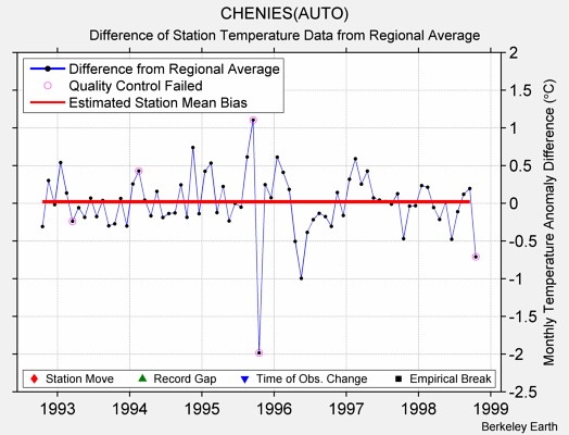 CHENIES(AUTO) difference from regional expectation