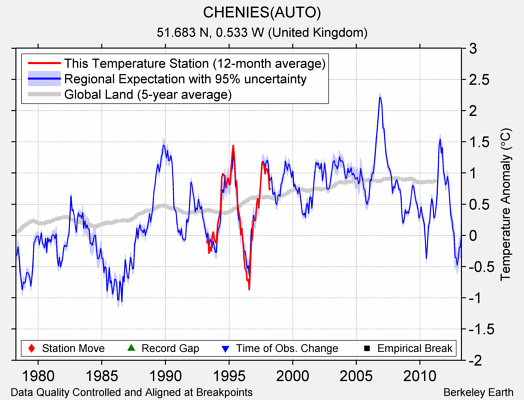 CHENIES(AUTO) comparison to regional expectation