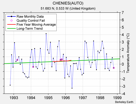 CHENIES(AUTO) Raw Mean Temperature