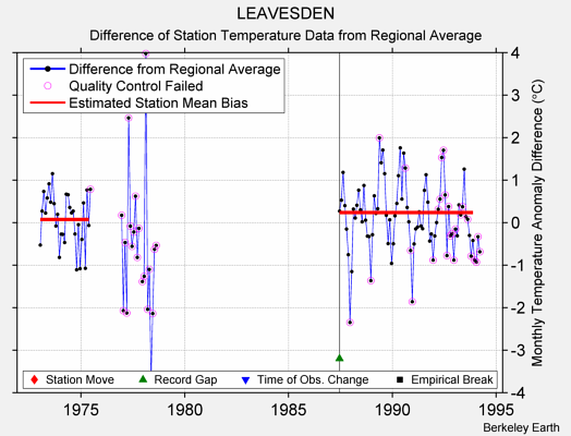 LEAVESDEN difference from regional expectation