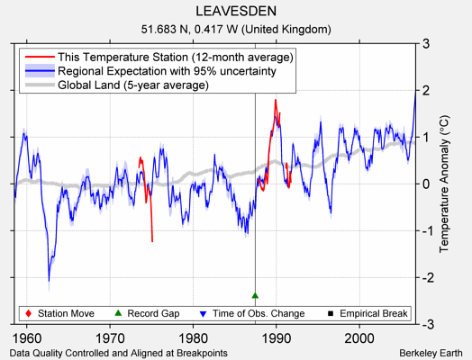 LEAVESDEN comparison to regional expectation