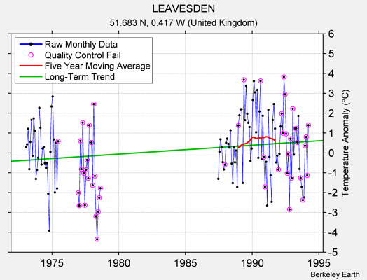 LEAVESDEN Raw Mean Temperature