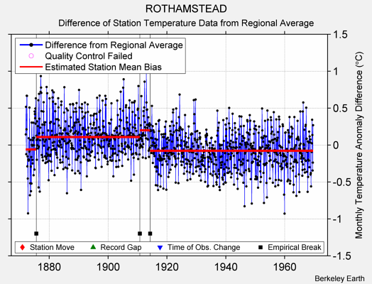 ROTHAMSTEAD difference from regional expectation