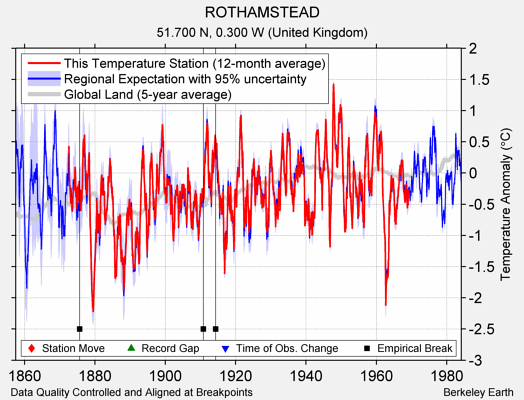 ROTHAMSTEAD comparison to regional expectation