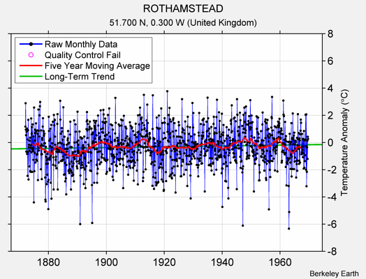 ROTHAMSTEAD Raw Mean Temperature