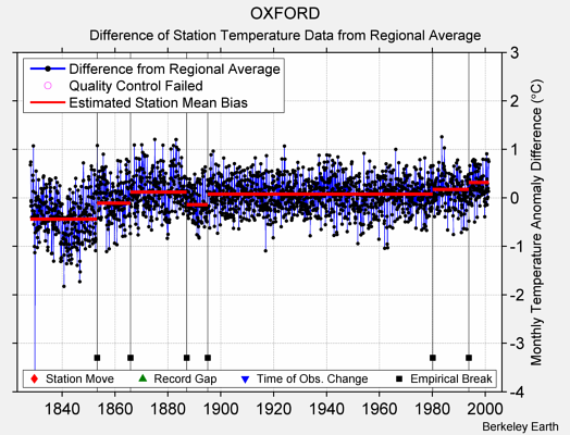 OXFORD difference from regional expectation
