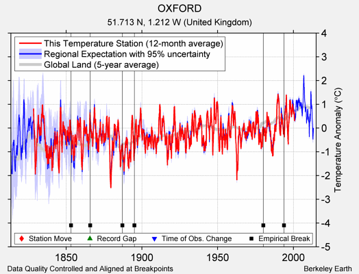 OXFORD comparison to regional expectation