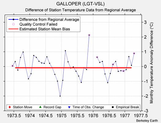 GALLOPER (LGT-VSL) difference from regional expectation