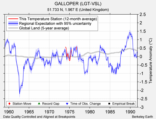 GALLOPER (LGT-VSL) comparison to regional expectation