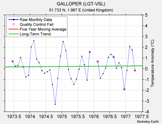 GALLOPER (LGT-VSL) Raw Mean Temperature