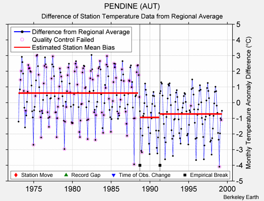 PENDINE (AUT) difference from regional expectation