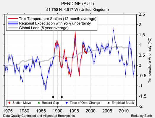 PENDINE (AUT) comparison to regional expectation