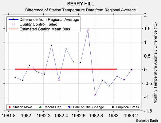 BERRY HILL difference from regional expectation