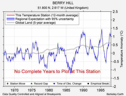 BERRY HILL comparison to regional expectation