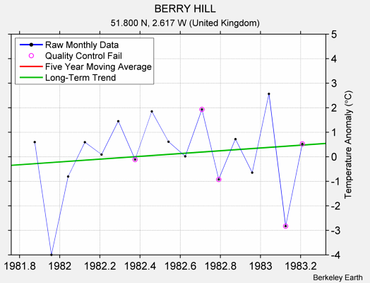 BERRY HILL Raw Mean Temperature