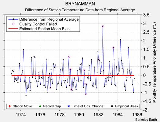 BRYNAMMAN difference from regional expectation