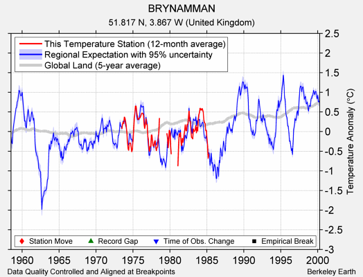 BRYNAMMAN comparison to regional expectation