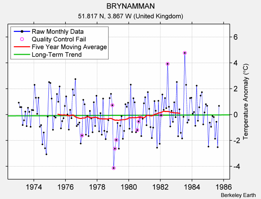 BRYNAMMAN Raw Mean Temperature