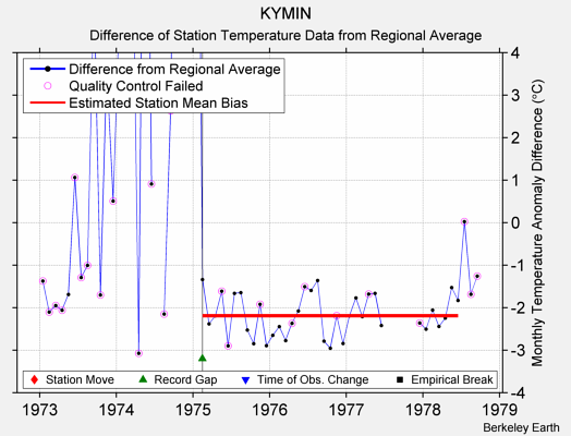 KYMIN difference from regional expectation