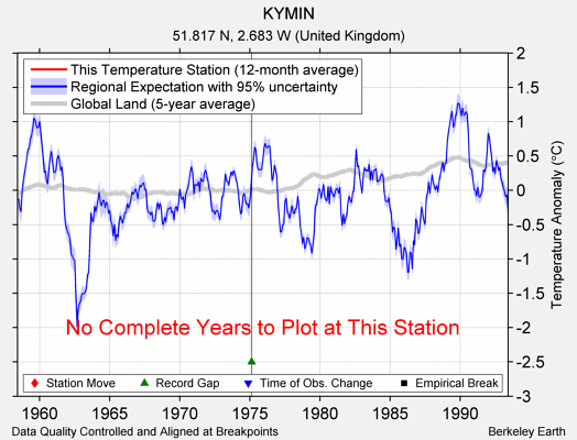 KYMIN comparison to regional expectation