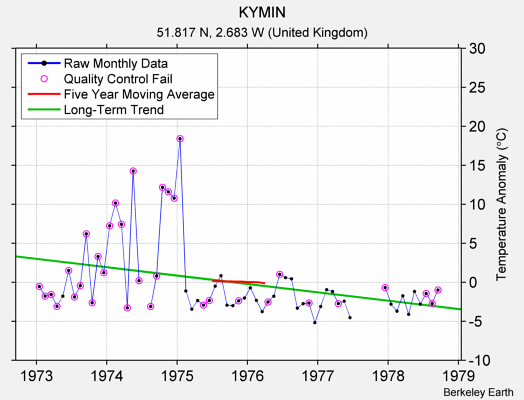 KYMIN Raw Mean Temperature